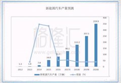 风骚的锂行业已危机四伏，新能源汽车将迎风而上