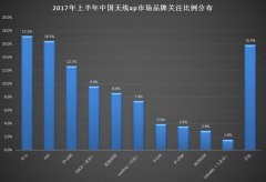 并且11ac无线路由器已经全面取代11n无线路由器