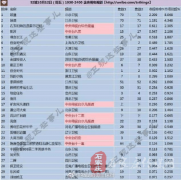 《创业时代》跌破东方卫视和浙江卫视的收视底