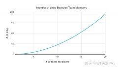  #p#分页标题#e# 所有这些迹象都表明你可能需要拆分团队