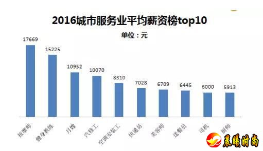 其中位列top10的高薪职位分别为按摩师、健身教练、月嫂、汽修工、美容师、空调安装工、快递员、送餐员、司机、厨师。其中收入最高的按摩师月薪达17669元，而随着健身热席卷，健身教练以15225元的平均月薪位居第二。