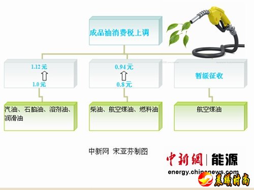 專家談成品油消費稅：“價外征收”是未來改革方向