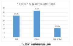 通过对人民网短视频新闻叙事时序的统计分析
