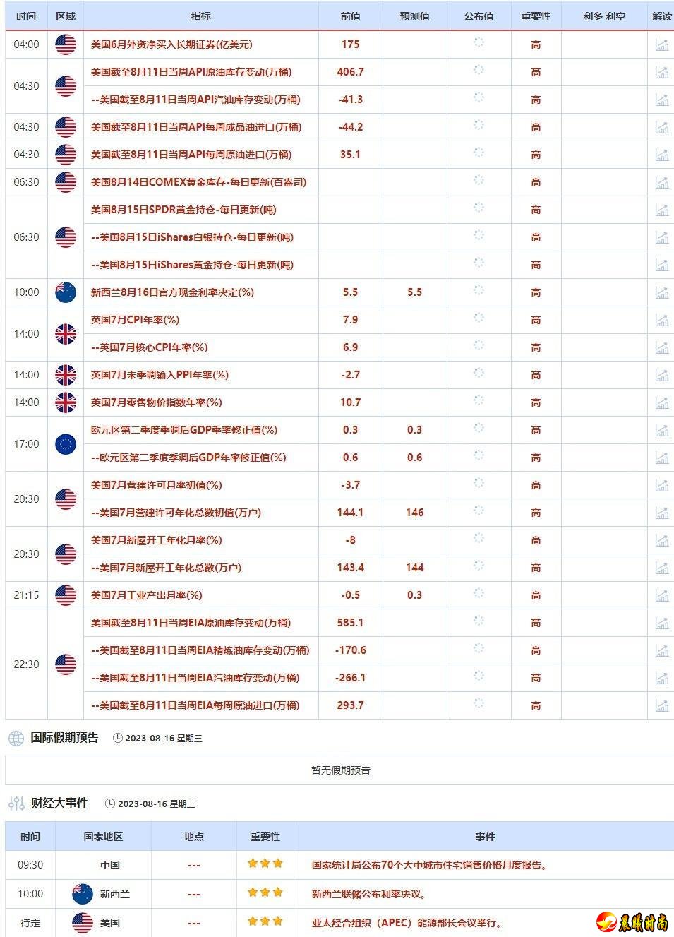 虽然低于3.3%的前值