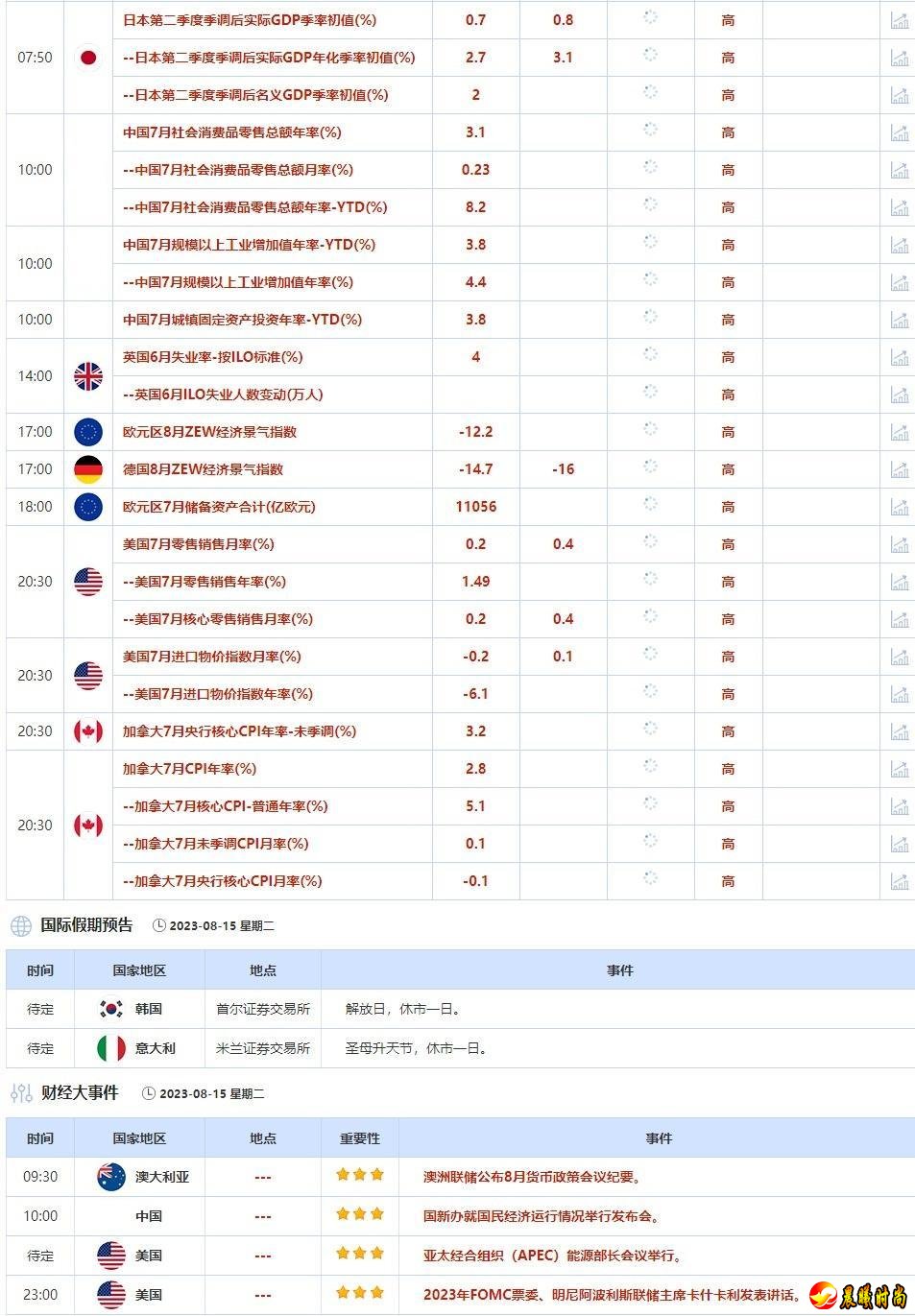虽然低于3.3%的前值