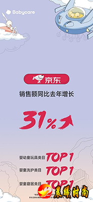  中国网科技6月21日讯(记者 杨月月)母婴品牌Babycare近日公布今年618业绩情况