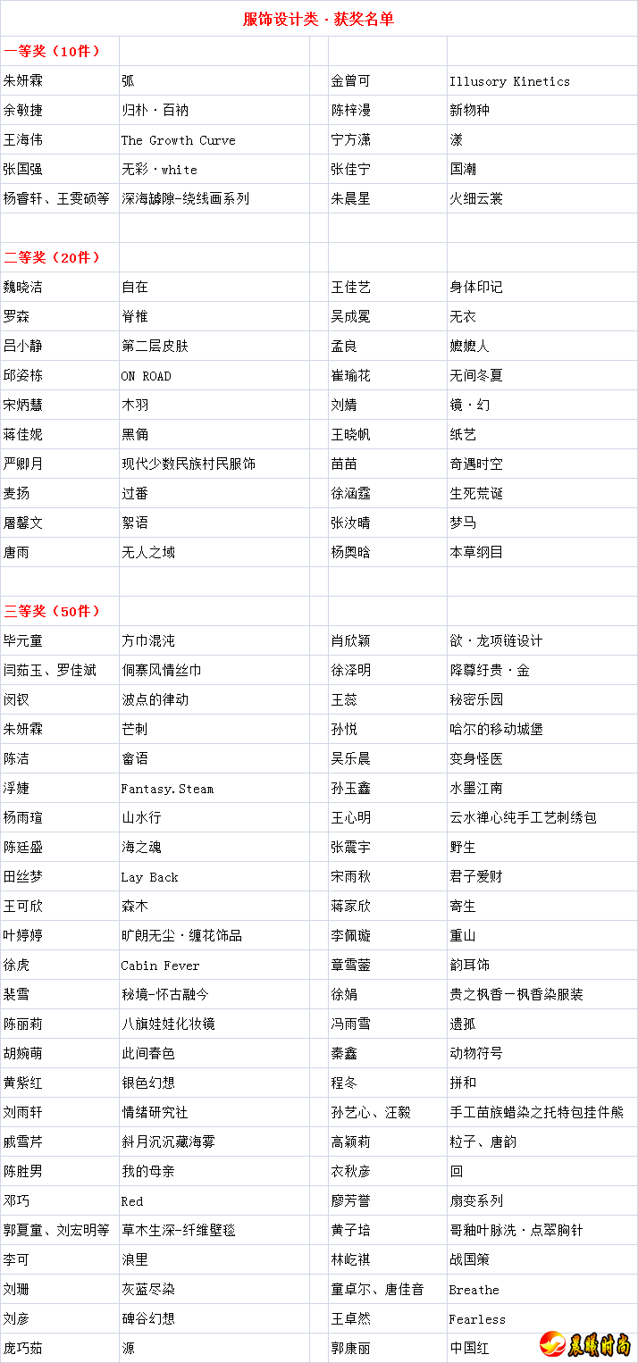 优秀奖获奖率约为20%