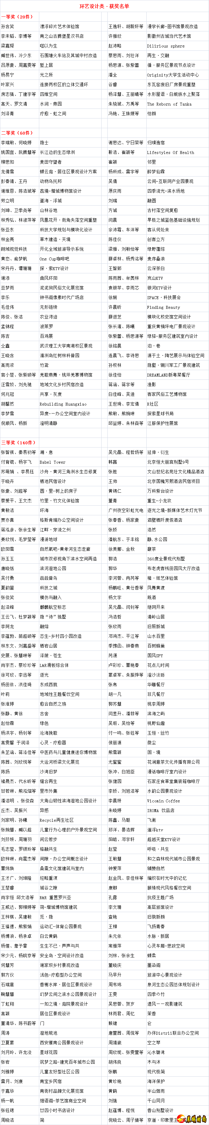 优秀奖获奖率约为20%