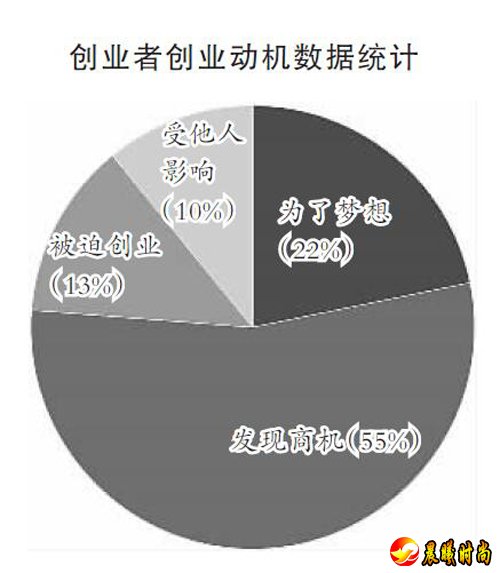 大學生創業調查：“積累經驗看准商機再創業”