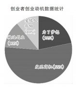 大學生創業調查：“積累經驗看准商機再