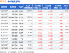 23年H1毛利率同比下滑1.58pcts