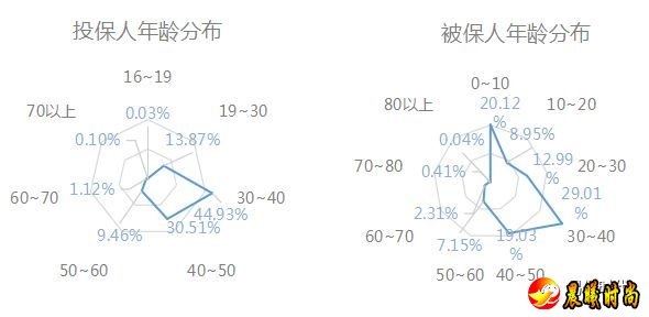 保单托管业务也逐渐受到人们的青睐