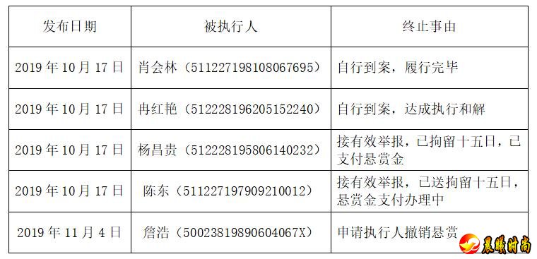 终止悬赏查找被执行人肖会林、冉红艳、杨昌贵、陈东、詹浩的线索