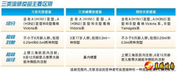 启动预防接种 三类流感疫苗供选择 市民可到社区