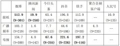 报纸和电视排在第三的是聚合视频客户端