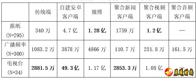 报纸和电视排在第三的是聚合视频客户端