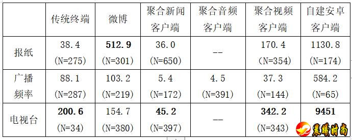 报纸和电视排在第三的是聚合视频客户端