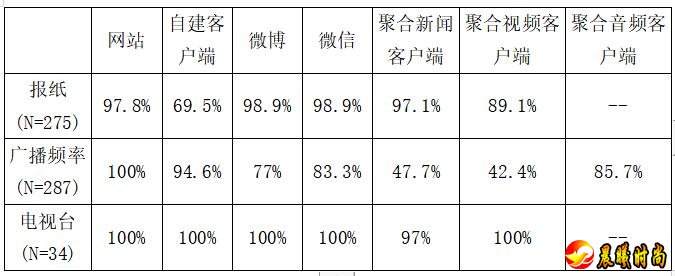 报纸和电视排在第三的是聚合视频客户端