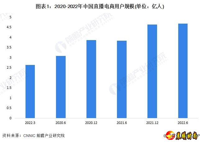 图表1：2020-2022年中国直播电商用户规模(单位：亿人)