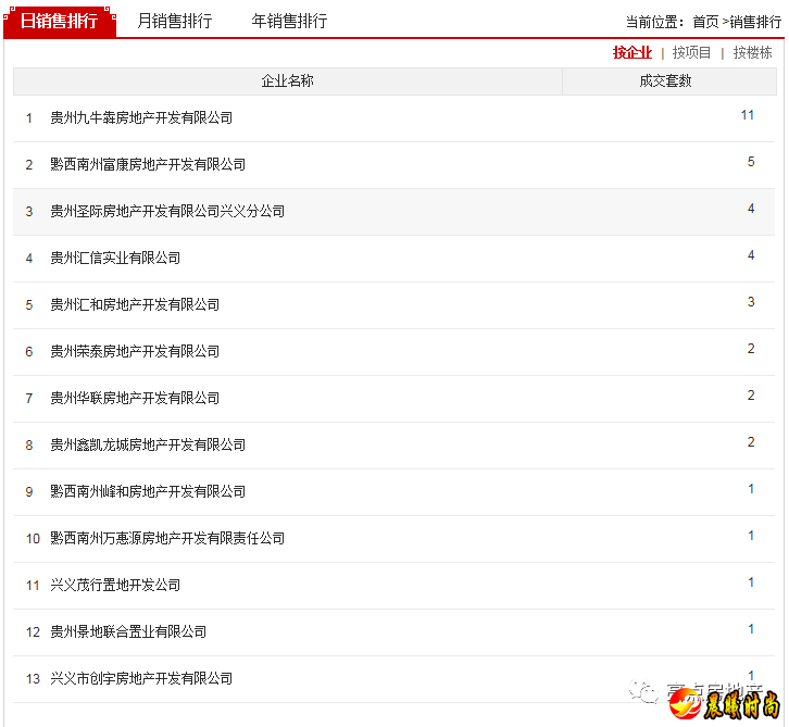 最新！兴义住宅均价4458.69元 比上日有所上涨