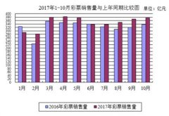 同比增加28.21億元