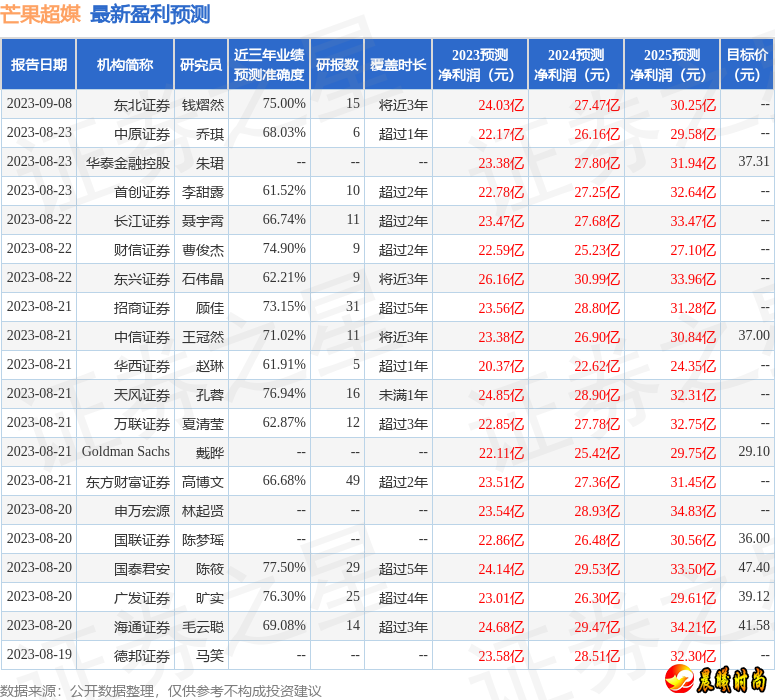 国金证券：给予芒果超媒买入评级，目标价位32.23元