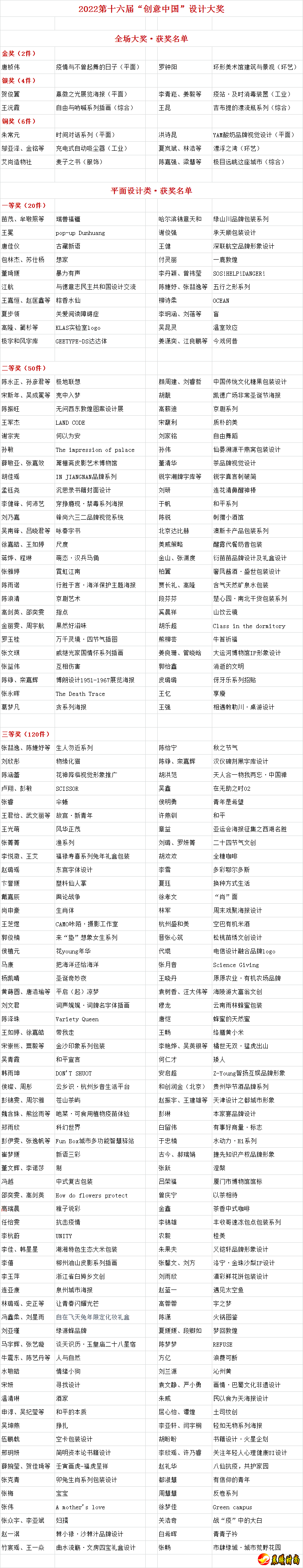 如获奖作者的地址、电话发生变动