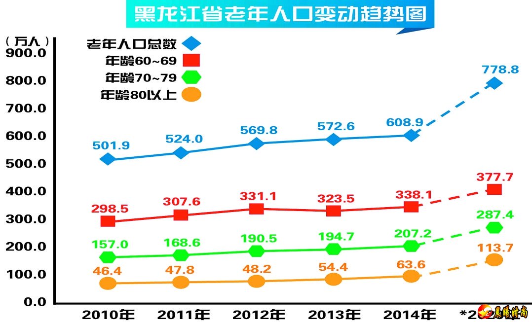 今年我省推出了欧陆风情休闲游、温泉湿地养生游、镜泊候鸟度假游、火山圣水康疗游、华夏东极体验游、森林深处畅爽游、神州北极探秘游等7条夏季养老旅游线路