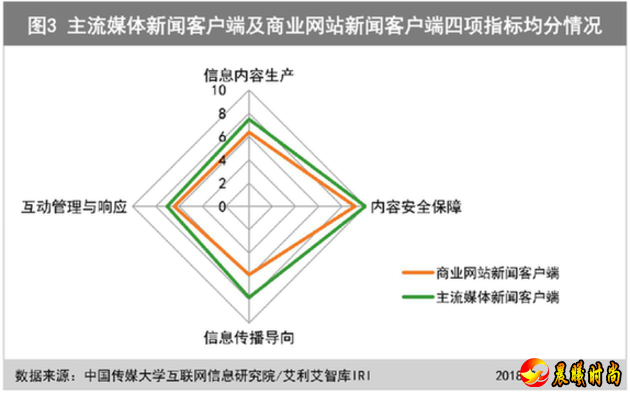 7家主流媒体新闻客户端评估结果如下： 相比上月