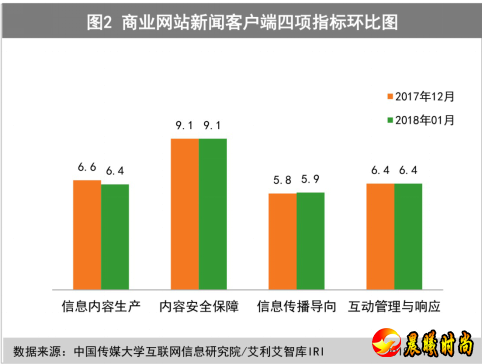 7家主流媒体新闻客户端评估结果如下： 相比上月