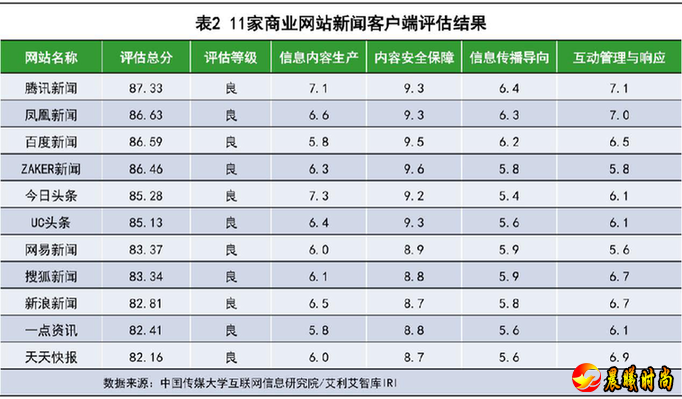 7家主流媒体新闻客户端评估结果如下： 相比上月