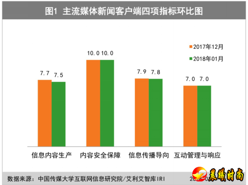 7家主流媒体新闻客户端评估结果如下： 相比上月