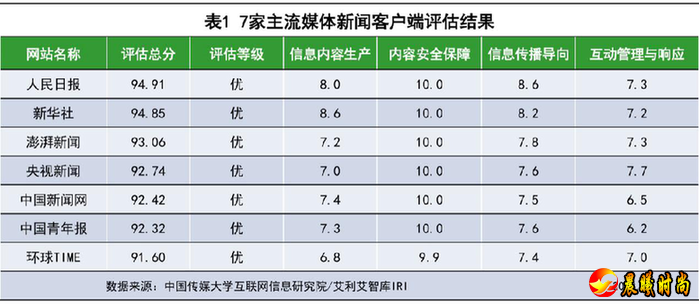 7家主流媒体新闻客户端评估结果如下： 相比上月