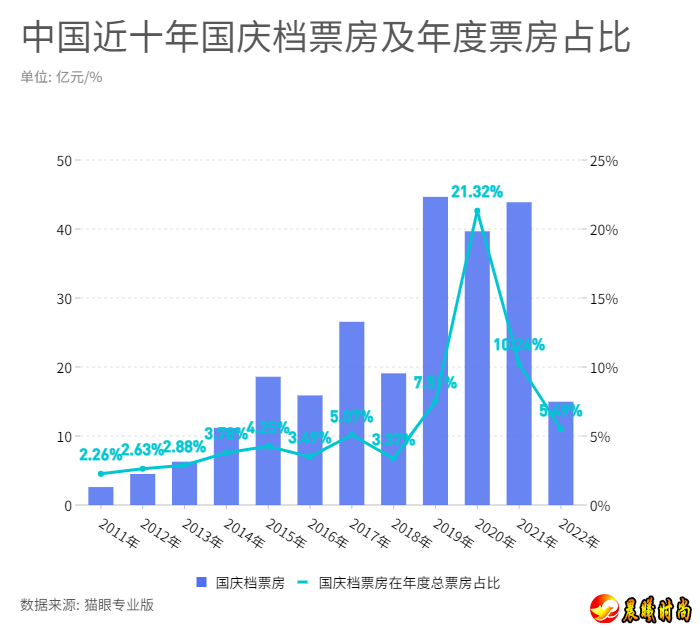 数说国庆档十年变迁：从崭露头角到“10亿+”，