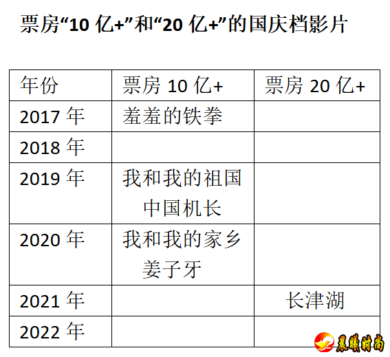 数说国庆档十年变迁：从崭露头角到“10亿+”，