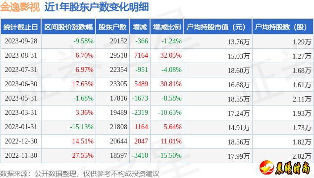 金逸影视(002905)9月28日股东户数2.92万户，较上期