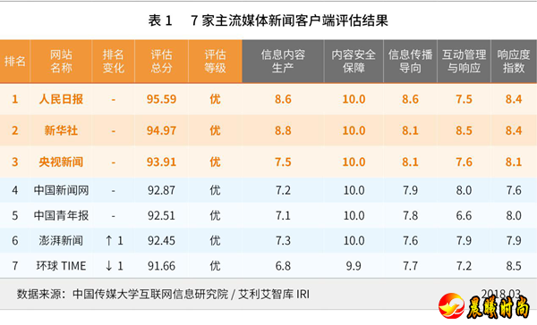 传播力、影响力也有明显提升