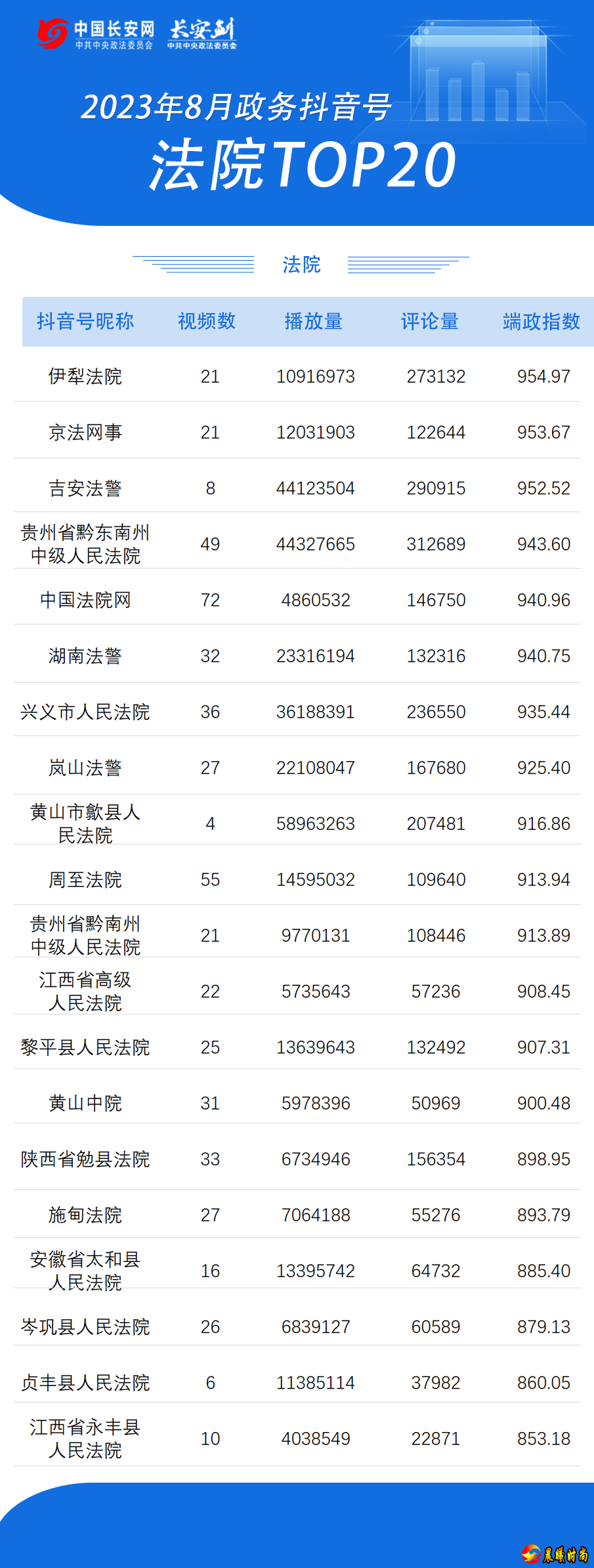 可以较为客观地反映每个政务号在某段时间的整体质量