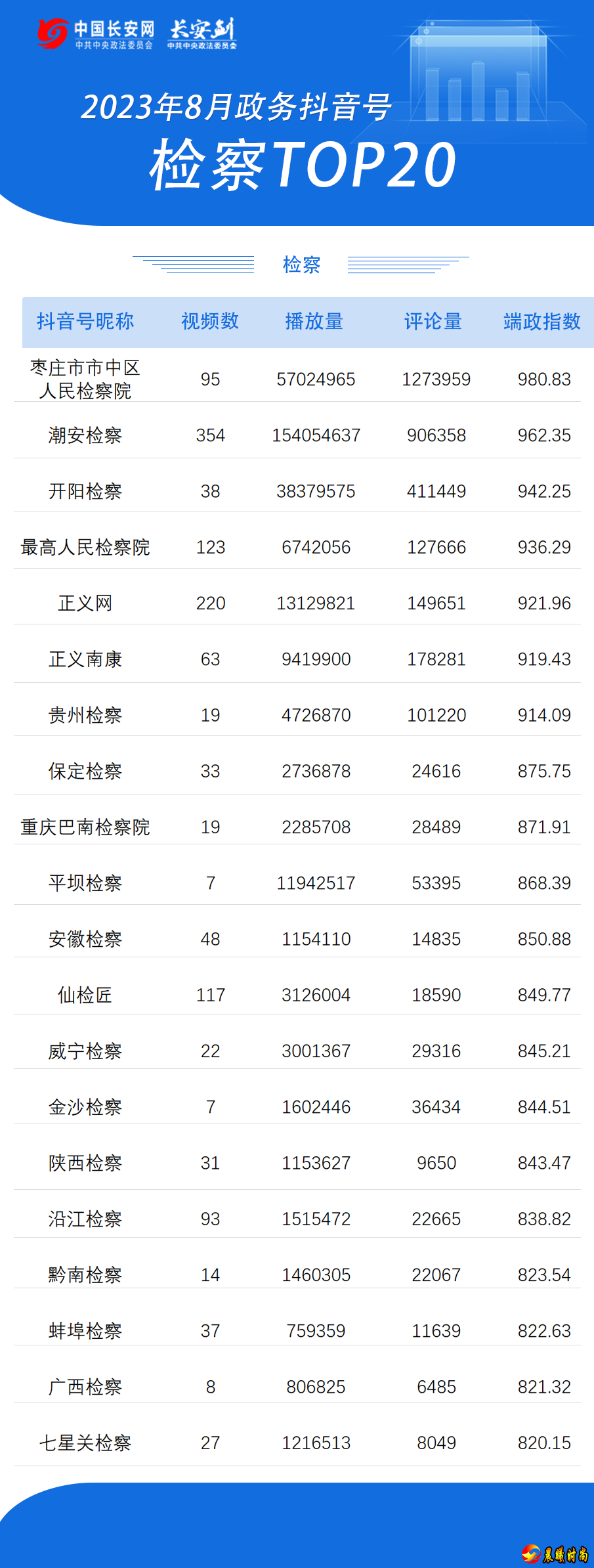 可以较为客观地反映每个政务号在某段时间的整体质量