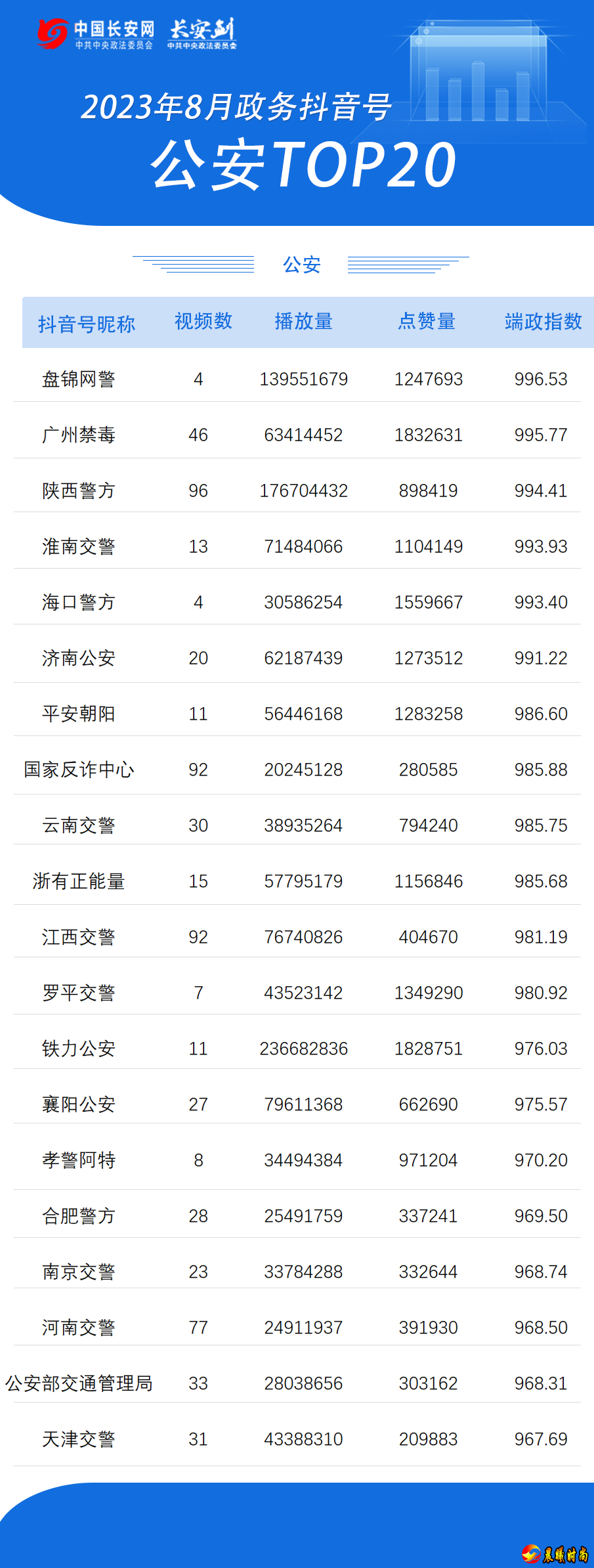 可以较为客观地反映每个政务号在某段时间的整体质量