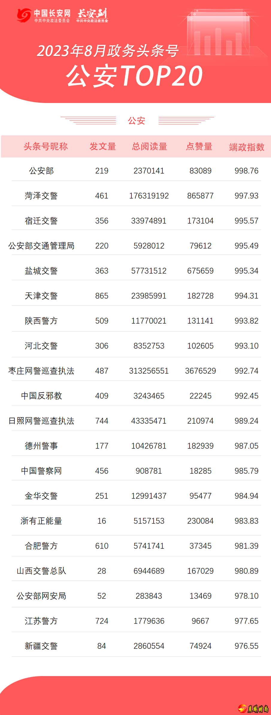 可以较为客观地反映每个政务号在某段时间的整体质量