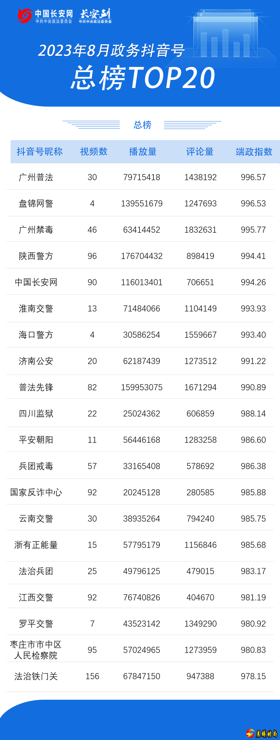 可以较为客观地反映每个政务号在某段时间的整体质量