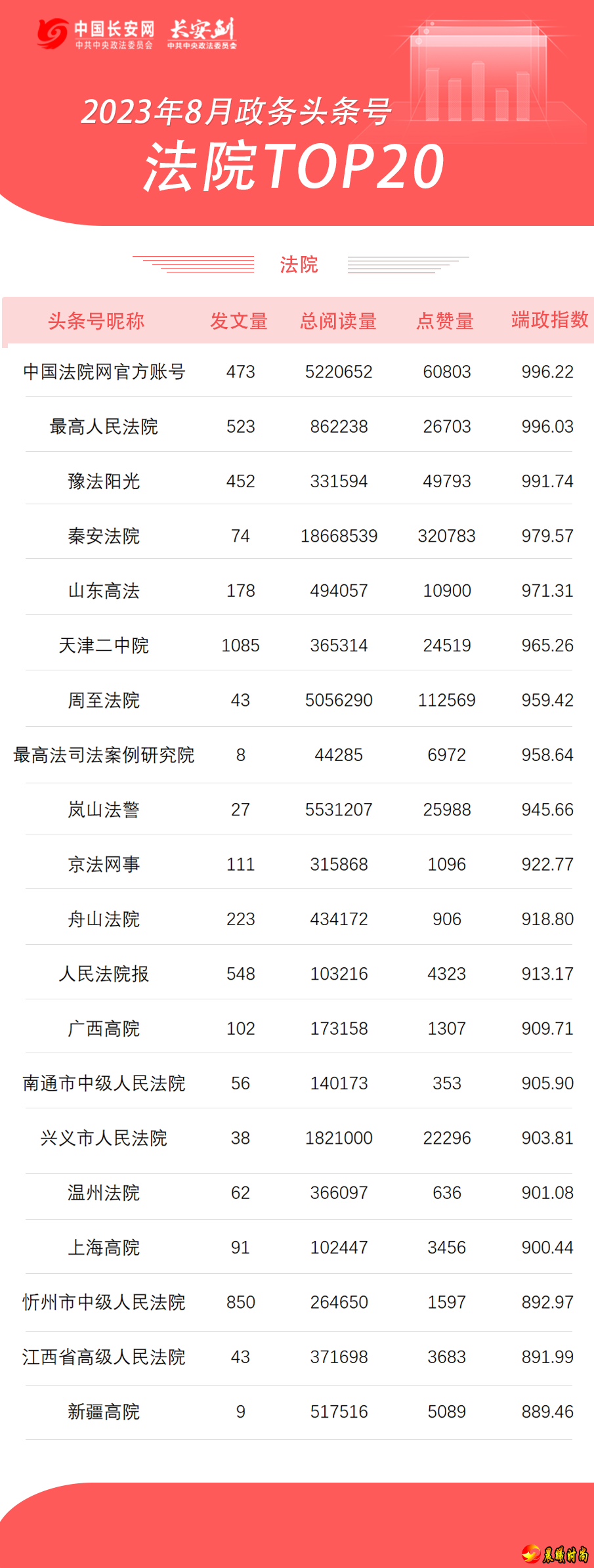 可以较为客观地反映每个政务号在某段时间的整体质量