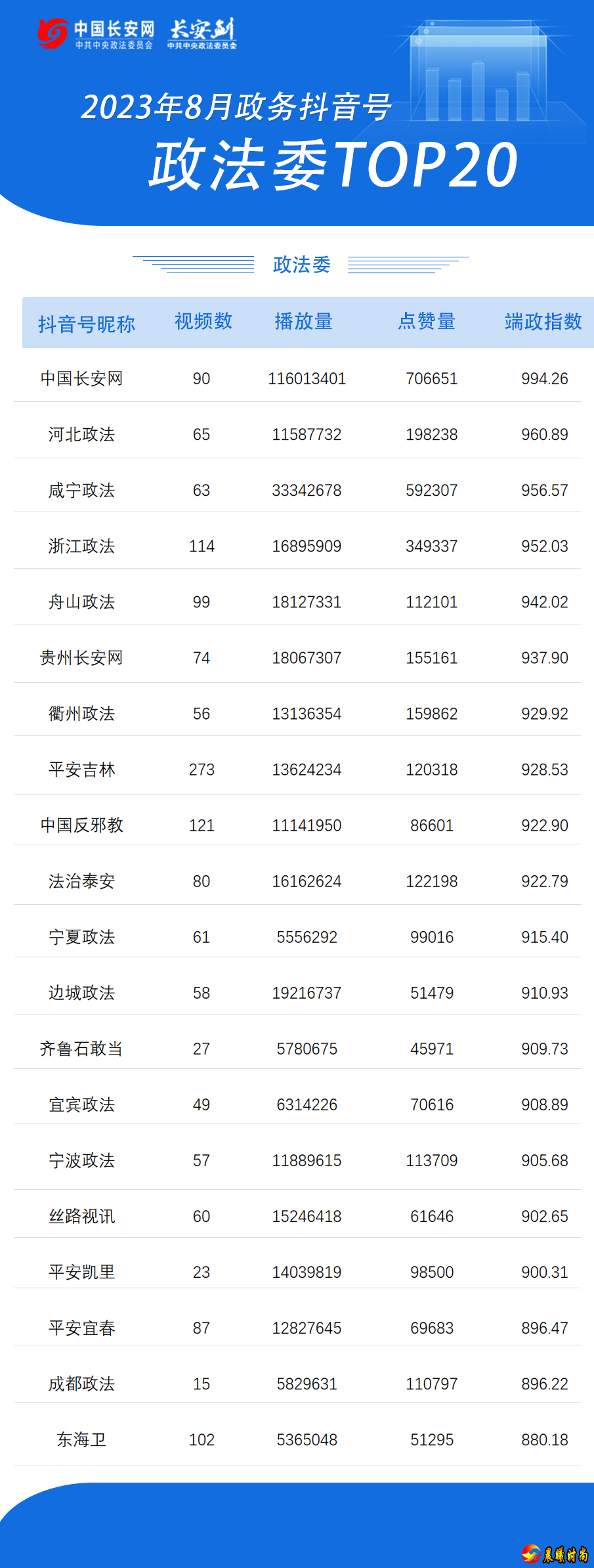 可以较为客观地反映每个政务号在某段时间的整体质量