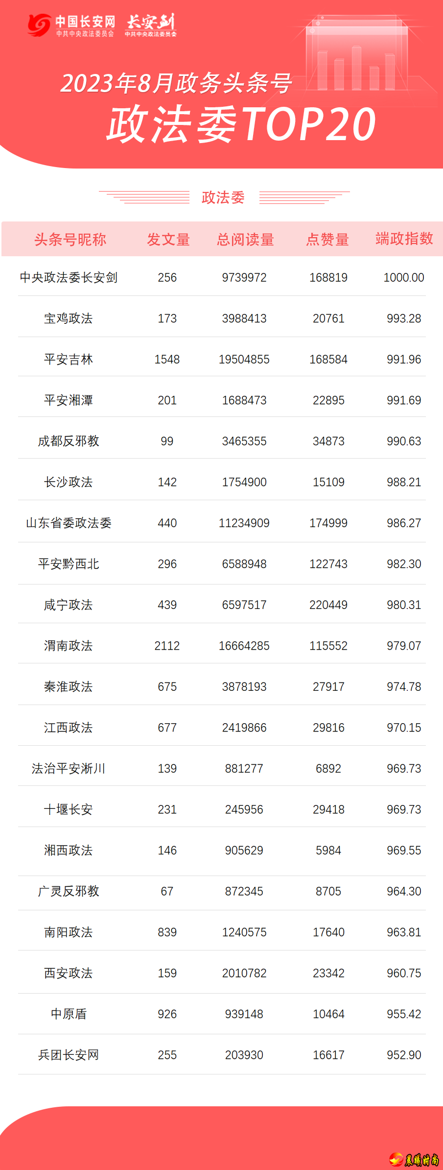 可以较为客观地反映每个政务号在某段时间的整体质量