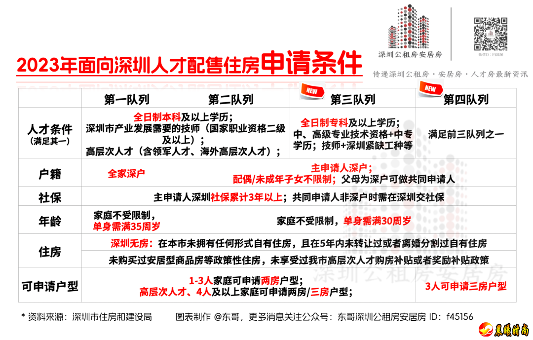 咱们在此拭目以待！ 01.  最新人才房配售通告 和瑞府该项目位于深圳市光明区新湖街道楼村社区东曦路128号