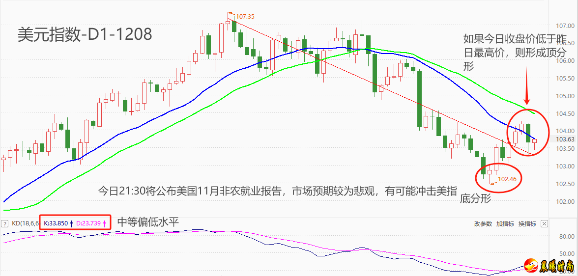 收盘于103.966位置