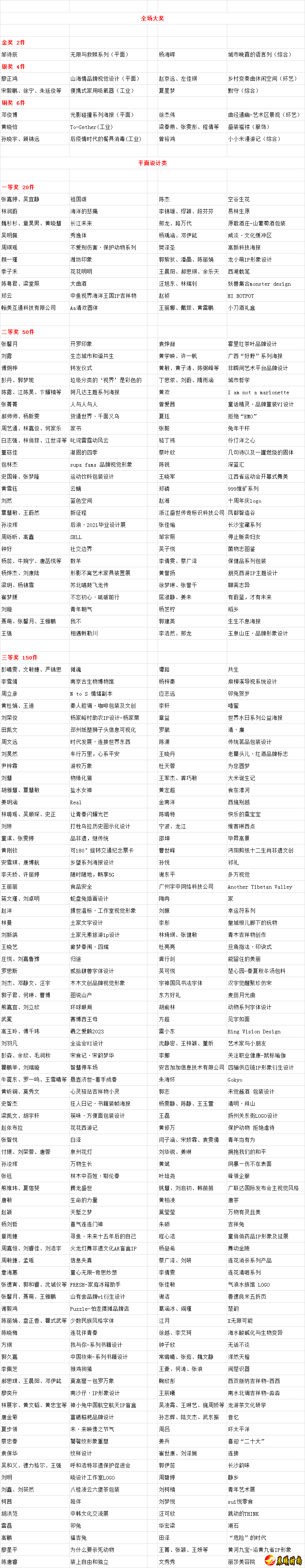 如获奖作者的地址、电话发生变动