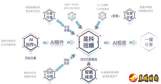 完成了视频内容包装制作传播全流程