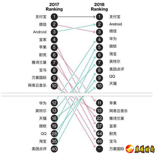 该调查请1.3万名中国消费者从创新性、务实性、客户重视度和启发性方面对品牌进行排名